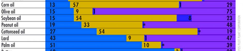 Comparison of Dietary Fats Image Credit: Wikipedia.Org